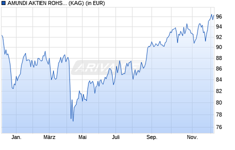Performance des AMUNDI AKTIEN ROHSTOFFE - C (C) (WKN A0RL2V, ISIN DE000A0RL2V3)