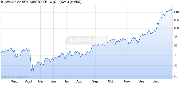 Performance des AMUNDI AKTIEN ROHSTOFFE - C (C) (WKN A0RL2V, ISIN DE000A0RL2V3)