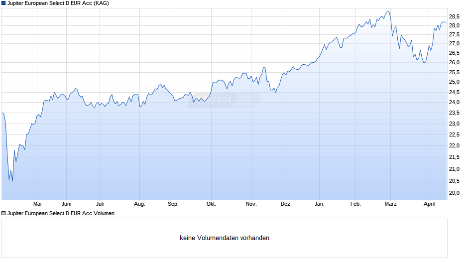 Jupiter European Select D EUR Acc Chart