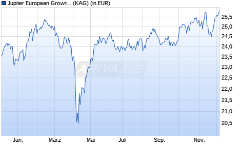 Performance des Jupiter European Growth D EUR Acc (WKN A1W1EL, ISIN LU0946223103)