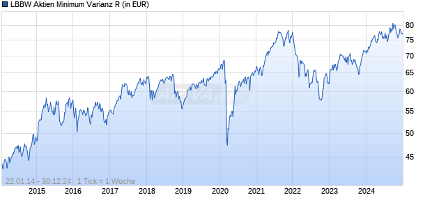 LBBW Aktien Minimum Varianz R Chart