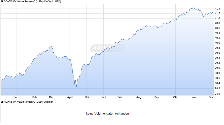 ACATIS IfK Value Renten C (USD) Chart