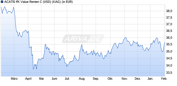 Performance des ACATIS IfK Value Renten C (USD) (WKN A1W9BC, ISIN DE000A1W9BC2)