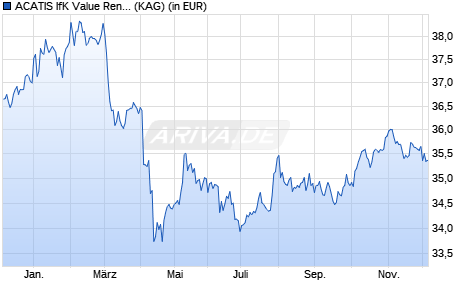 Performance des ACATIS IfK Value Renten C (USD) (WKN A1W9BC, ISIN DE000A1W9BC2)