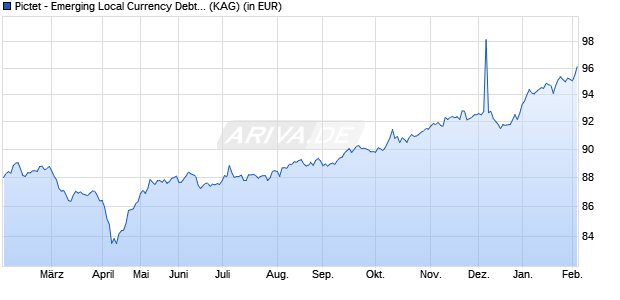 Performance des Pictet - Emerging Local Currency Debt-P dy EUR (WKN A1XBV2, ISIN LU0992613405)