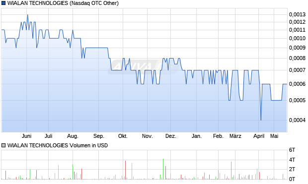 WIALAN TECHNOLOGIES Aktie Chart