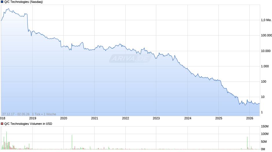 TNF Pharmaceuticals Chart