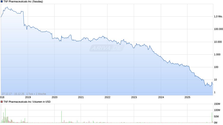 TNF Pharmaceuticals Chart