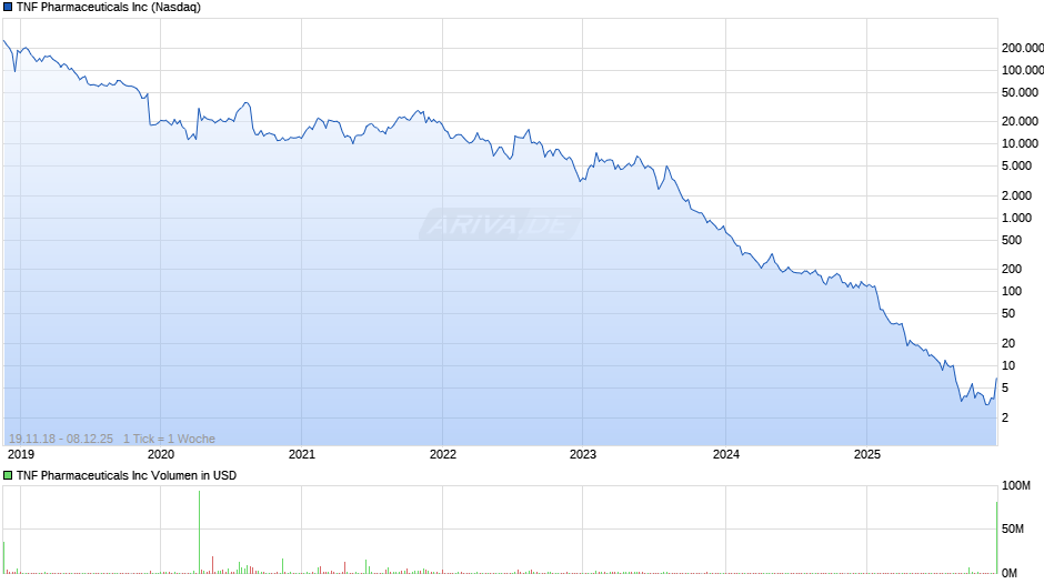 TNF Pharmaceuticals Chart