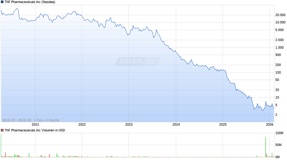 TNF Pharmaceuticals Chart
