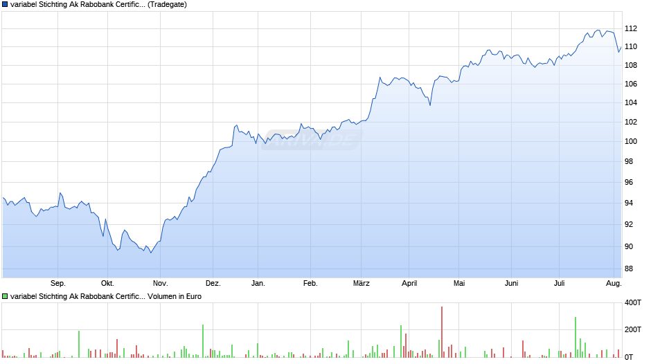 variabel Stichting Ak Rabobank Certificaten 13/unbefristet auf Variabler Zinssatz Chart