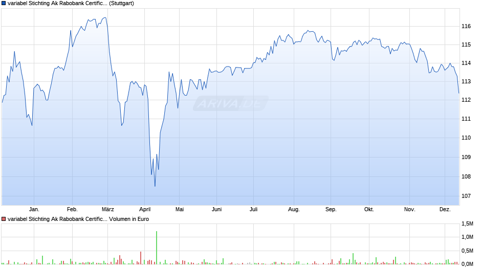 variabel Stichting Ak Rabobank Certificaten 13/unbefristet auf Variabler Zinssatz Chart