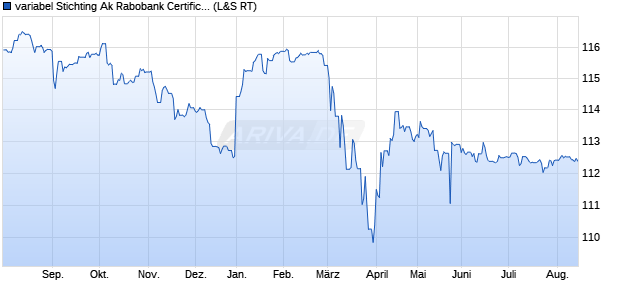 variabel Stichting Ak Rabobank Certificaten 13/unbefri. (WKN A1ZCSB, ISIN XS1002121454) Chart