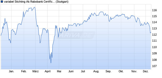 variabel Stichting Ak Rabobank Certificaten 13/unbefri. (WKN A1ZCSB, ISIN XS1002121454) Chart