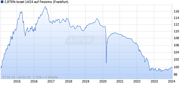 2,875% Israel 14/24 auf Festzins (WKN A1ZCSF, ISIN XS1023541847) Chart