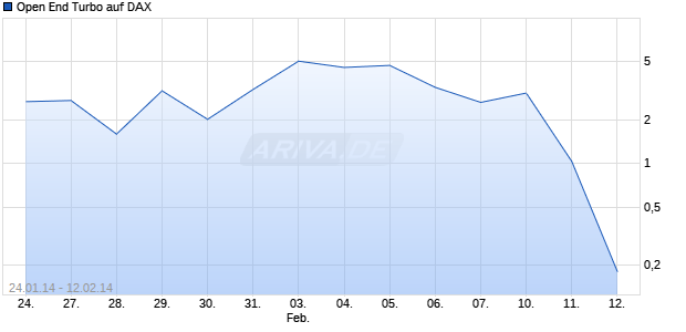 Open End Turbo auf DAX [HSBC Trinkaus & Burkhardt AG] Chart