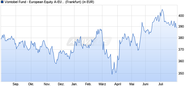 Performance des Vontobel Fund - European Equity A-EUR (WKN 724739, ISIN LU0153585053)