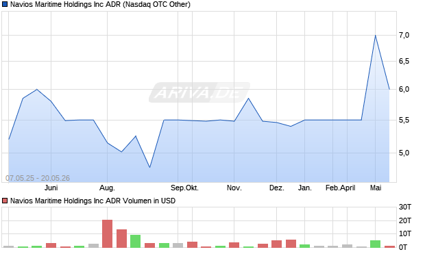 Navios Maritime Aktie (ADR) Chart