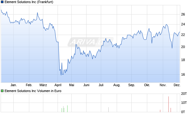 Element Solutions Aktie Chart