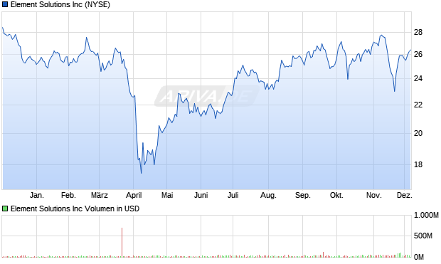 Element Solutions Aktie Chart
