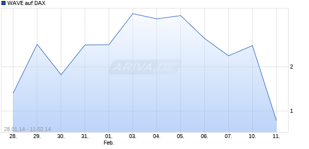 WAVE auf DAX [Deutsche Bank AG] Chart