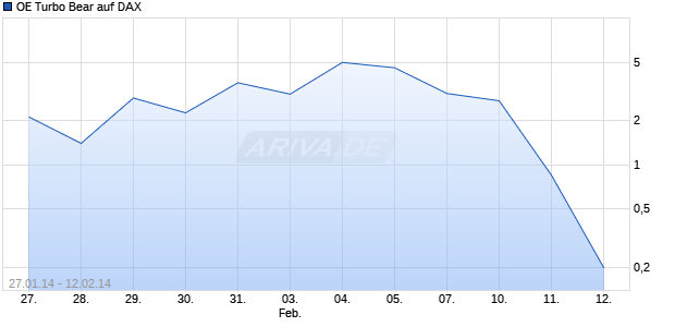 OE Turbo Bear auf DAX [Citigroup Global Markets Deutschland AG] Chart