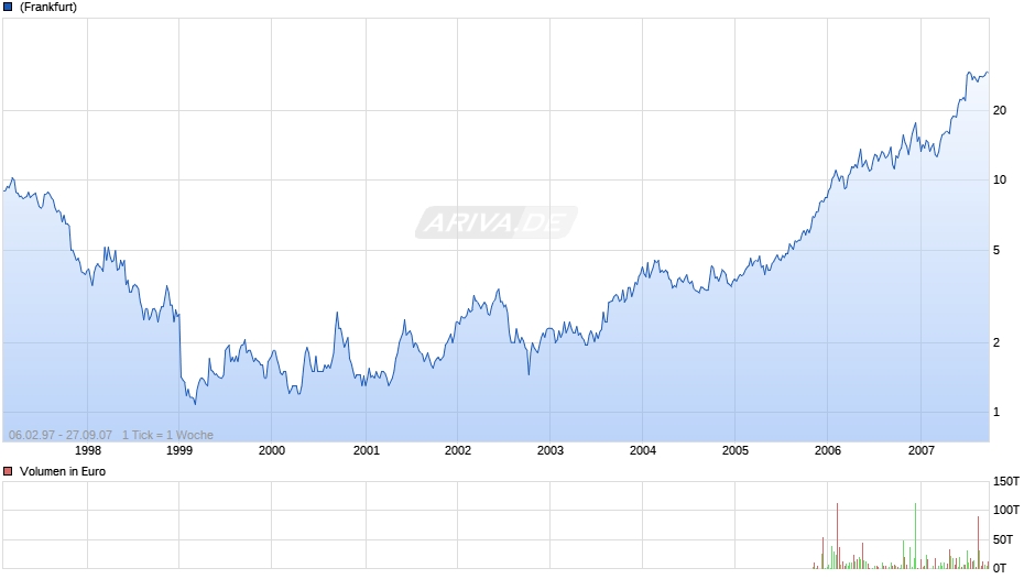 AUR RESOURCES INC Chart