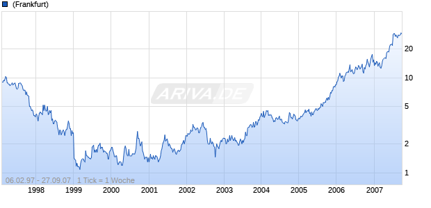 AUR RESOURCES INC Chart