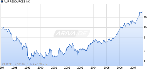 AUR RESOURCES INC Chart