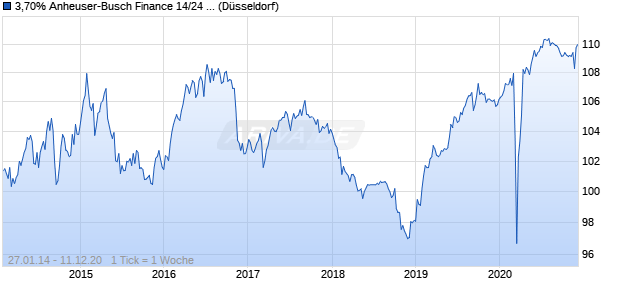 3,70% Anheuser-Busch Finance 14/24 auf Festzins (WKN A1ZCTN, ISIN US03524BAE65) Chart