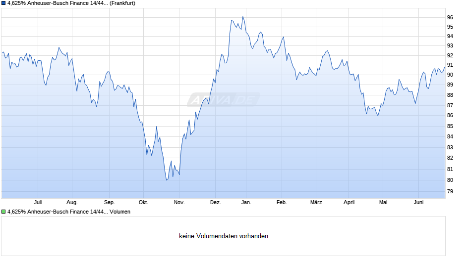 4,625% Anheuser-Busch Finance 14/44 auf Festzins Chart