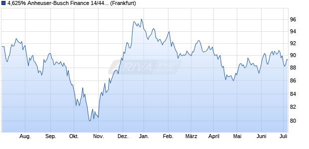 4,625% Anheuser-Busch Finance 14/44 auf Festzins (WKN A1ZCT9, ISIN US03524BAF31) Chart