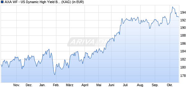 Performance des AXA WF - US Dynamic High Yield Bonds I (thes.) USD (WKN A1W9YB, ISIN LU0998992639)