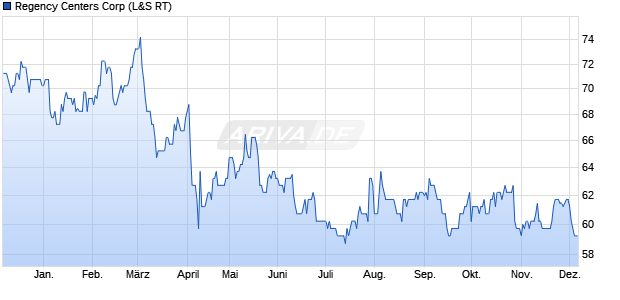 Regency Centers Aktie Chart