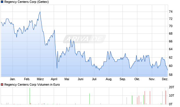Regency Centers Aktie Chart