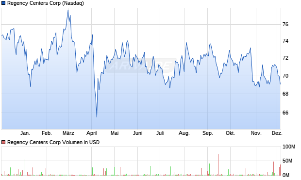 Regency Centers Aktie Chart