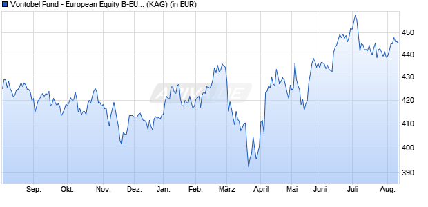 Performance des Vontobel Fund - European Equity B-EUR (WKN 724771, ISIN LU0153585137)