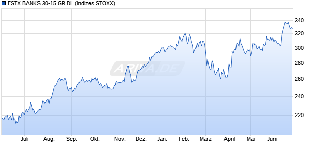 ESTX BANKS 30-15 GR DL Chart