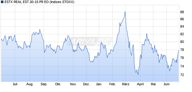 ESTX REAL EST.30-15 PR EO Chart