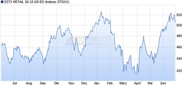 ESTX RETAIL 30-15 GR EO Chart
