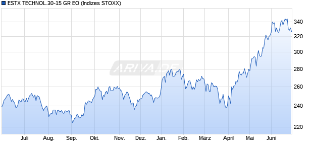 ESTX TECHNOL.30-15 GR EO Chart