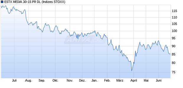 ESTX MEDIA 30-15 PR DL Chart