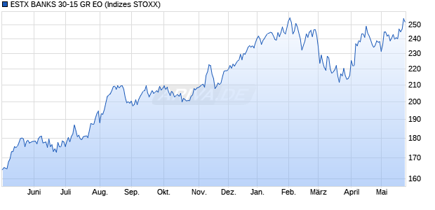 ESTX BANKS 30-15 GR EO Chart