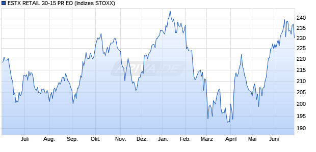 ESTX RETAIL 30-15 PR EO Chart