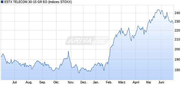 ESTX TELECOM.30-15 GR EO Chart