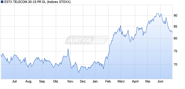 ESTX TELECOM.30-15 PR DL Chart