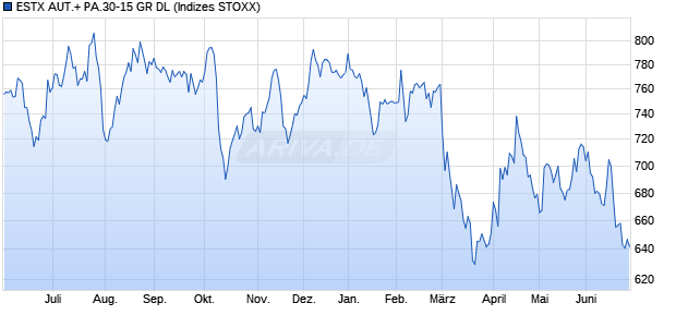 ESTX AUT.+ PA.30-15 GR DL Chart
