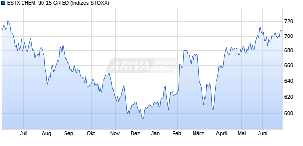 ESTX CHEM. 30-15 GR EO Chart