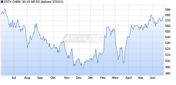 ESTX CHEM. 30-15 NR EO Chart