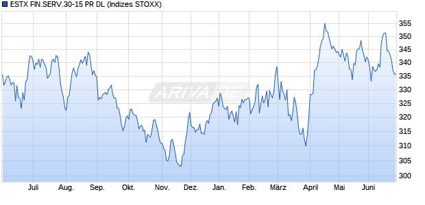 ESTX FIN.SERV.30-15 PR DL Chart